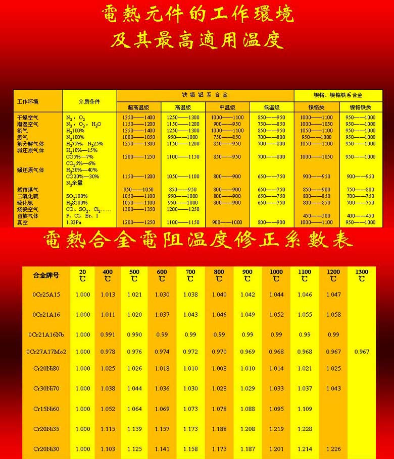 電熱元件的工作環境和適用溫度